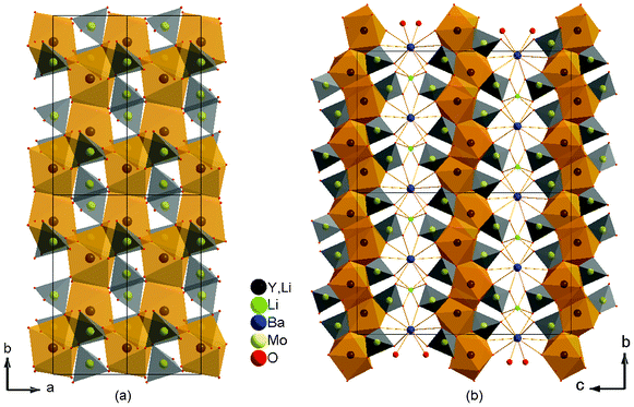 Crystal structure of Li3Ba2Y3(MoO4)8: (a) view of the ab plane showing the layers constructed by Y–LiO8 polyhedrons and MoO4 tetrahedrons; (b) view of the bc plane showing the layered structure.