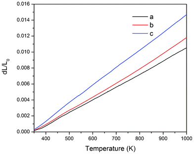 Thermal expansions of Tm3+:Li3Ba2Y3(MoO4)8 crystal along the a-, b- and c-axes.