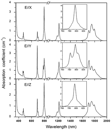 Polarized absorption spectra of Tm3+:Li3Ba2Y3(MoO4)8 crystal at room temperature.