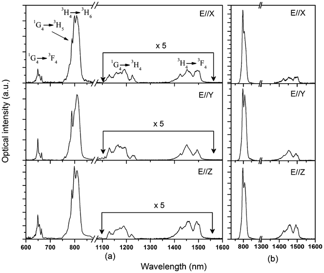 Polarized fluorescence spectra of Tm3+:Li3Ba2Y3(MoO4)8 crystal: (a) excited with 473 nm radiation; (b) excited with 688 nm radiation.