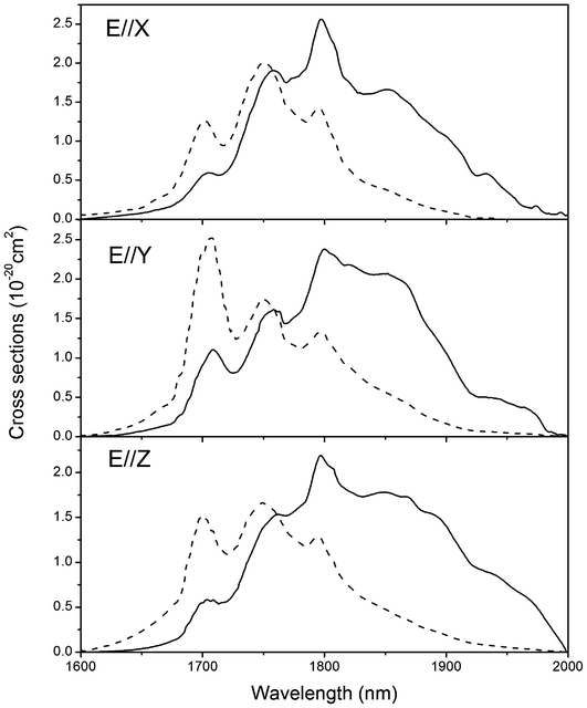 Polarized absorption (dot line) and stimulated emission (solid line) cross sections of Tm3+:Li3Ba2Y3(MoO4)8 crystal for the 3F4 → 3H6 transition.