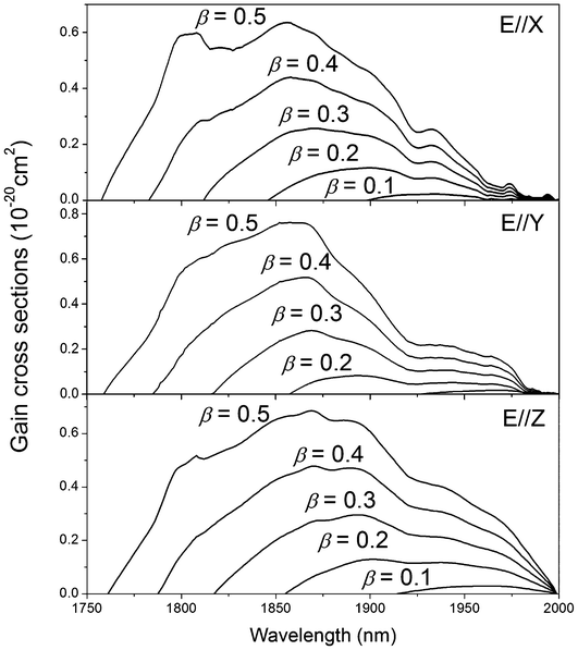 Gain cross section of Tm3+:Li3Ba2Y3(MoO4)8 crystal for different values of inversion population β (β = 0.1, 0.2, 0.3, 0.4, 0.5).