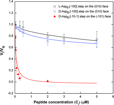 Relative step velocity (Vi/V0) as a function of Asp6 concentration (Ci) in COM solution at a fixed supersaturation of σ = 0.93. Unfilled black circle: Vi/V0 of the [1̄00] quadruple unit-height step on (010) face in the presence of l-Asp6, unfilled square: Vi/V0 of [1̄00] quadruple unit-height step on (010) face in the presence of d-Asp6, and filled triangle: Vi/V0 of [1̄01̄] double unit-height step on (1̄01) face in the presence of d-Asp6. The solid lines are fits of eqn (1) to experimental data.