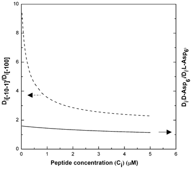 Solid line represents the ratio of the linear density (Di) of d-Asp6 to that of (l-Asp)6 on [1̄00] step on (010) face as a function of Asp6 concentration (Ci) in COM solution. Dashed line displays the ratio of Di of d-Asp6 on [1̄01̄] step on (1̄01) face to that on [1̄00] step on (010) face as a function of Ci in COM solution.