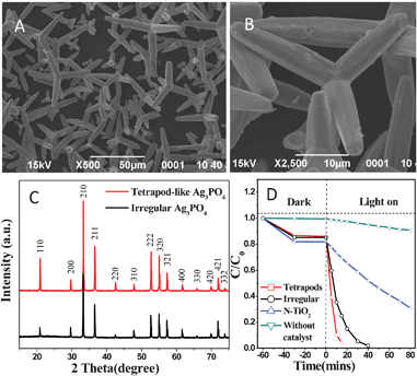 (A, B) SEM images of Ag3PO4 at different magnifications; (C) XRD patterns of tetrapod-like and irregular Ag3PO4; (D) degradation activities of rhodamine B over tetrapod-like Ag3PO4, irregular Ag3PO4 and N-doped TiO2 under visible-light irradiation (λ > 420 nm).