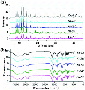 (a) PXRD patterns for complexes 3–7; (b) IR spectrum of complexes 3–7.