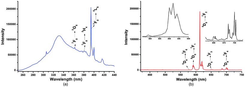 Room-temperature excitation (a) and emission (b) spectra for 1 (λex = 394 nm) with emissions monitored at approximately 613 nm.