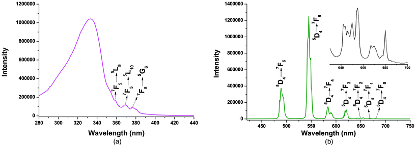 Room-temperature excitation (a) and emission (b) spectra for 2 (λex = 333 nm) with emissions monitored at approximately 545 nm.