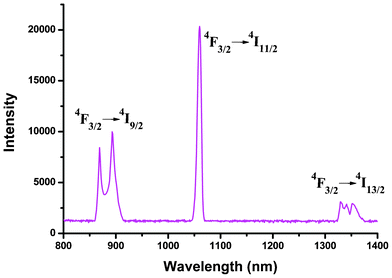 Solid-state emission spectrum for 5 (λex = 354 nm) in the near-infrared region at room temperature.