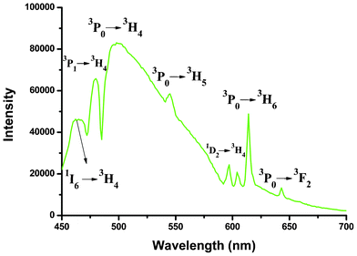 Solid-state emission spectrum for 4 (λex = 399 nm) at room temperature.