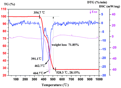 TG-DTG-DSC curves of compound 1 with a heating rate of 10 °C min−1.