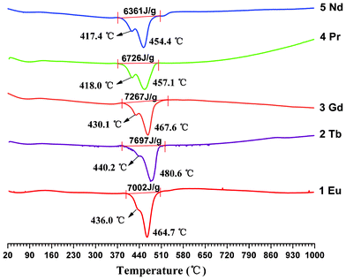 DSC plots of compounds 1–5 with a heating rate of 10 °C min−1.