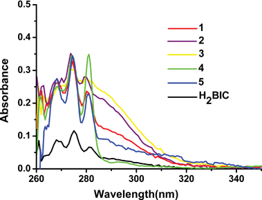 UV-vis absorption spectra of H2BIC and compounds 1–5 in DMSO solution (2 × 10−5 M).