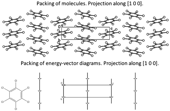 Packing of stacked columns in crystal 6 displayed as packing of molecules and energy-vector diagrams (hedgehogs of intermolecular interactions).