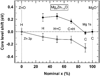 Shift of the Zn 2p (open circles) and Mg 1s (filled circles) core levels measured in MgxZn1−xO QDs, with respect to these recorded in ZnO and MgO QDs, respectively. These shifts have been obtained by Gaussian fitting of the experimental spectra and the error bars are the standard deviation of the fitting parameters. To guide discussion, we have indicated the structure of the MgxZn1−xO QDs [hexagonal (H), cubic (C), or mixed phases (C + H)].