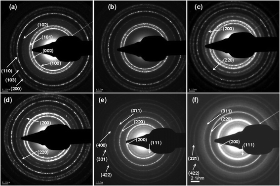 SAED patterns recoded from MgxZn1−xO QDs samples deposited on C-grid with Mg concentration (a) 0%, (b) 30%, (c) 50%, (d) 70%, (e) 90% and (f) 100%.