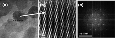 (a) HRTEM image of Mg0.21Zn0.79O nanoparticles, (b) enlarged HRTEM image of one nanoparticle (grain size about 8–10 nm) and (c) FFT of the selected NP showing their mono crystallinity in hexagonal structure.