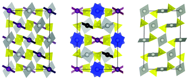 Comparison of AgSO4C2/c (middle) with AgSO4P1̄ (left) and high-temperature form of PdSO434C2/c (right). Both, AgSO4 (P1̄) and HT-PdSO4 were transformed to the AgSO4 (C2/c) type cell using matrices: (1,-1,1; 3,1,-1; 1,1,1) and (-1,-2,-1; −1,0,1; -1,1,0), respectively, and projected along c for comparison. The square planar coordination of AgII (grey, purple, blue, black) and PdII (grey) together with SO4 tetrahedra (yellow) is shown.