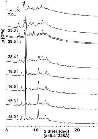 Evolution of the X-ray powder diffraction patterns for AgSO4 on compression (↑) up to 29.5 GPa and then on decompression (↓) to 7 GPa. Starlets indicate the most intense reflections from the high-pressure phase of Ag2S2O7, which is quenchable to 7 GPa (cf. Section 4).