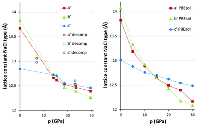 Evolution of the unit cell constants for the NaCl-type unit cell of AgSO4 as a function of external pressures: experiment (left) and theory (right). Full symbols – compression, open symbols – decompression.