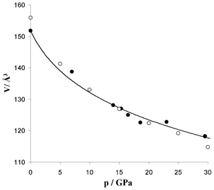 The pressure (p)–volume (V) data for AgSO4 (experiment – filled, theory – empty circles) and the fit of the experimental data to the Birch–Murnaghan EOS (solid line); data both on compression and decompression. V is given per 2 FUs, to compare with the old P1̄ cell.