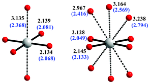 The two distinct Ag(ii) coordination spheres present in AgSO4. The average Ag–O distances calculated for AgSO4 at 1 atm and at 30 GPa (blue font, in parentheses) are shown.