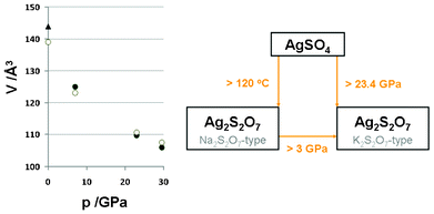 Left: the pressure (p)–volume (V) data points for the high-pressure K2S2O7-type form of Ag2S2O7 (experiment-filled, theory-empty circles); data taken on decompression. V is given per 1 FUs, to compare with the 2 FUs of parent AgSO4 (Fig. 5). The triangle stands for the 1 atm Na2S2O7-type. Right: the diagram of temperature- and pressure-induced phase transformations of AgSO4 and of Ag2S2O7. The value of 3 GPa for a supposed pressure of phase transformation of Ag2S2O7 comes from DFT calculations (an extrapolation using common tangent method), and the quenchable character of the HP-form of Ag2S2O7 down to at least 7 GPa has been confirmed by experiment.