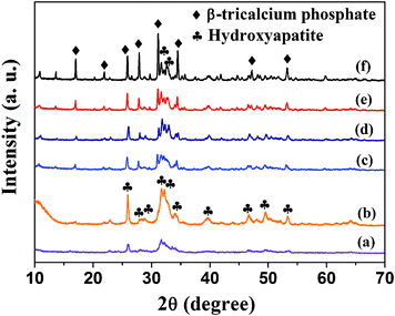 XRD patterns of the samples prepared using Ca(CH3COO)2·H2O and NaH2PO4·2H2O by a microwave-assisted hydrothermal method at different temperatures for different microwave heating times: (a) 100 °C, 1 min; (b) 100 °C, 5 min; (c) 100 °C, 30 min; (d) 130 °C, 5 min; (e) 160 °C, 5 min; (f) 200 °C, 5 min.