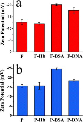 Zeta potential values in aqueous solution. (a) The as-prepared hydroxyapatite NFHNs before and after loading Hb, BSA and DNA; (b) the polyhedra before and after loading Hb, BSA and DNA (F represents flower-like hydroxyapatite and P represents polyhedra).