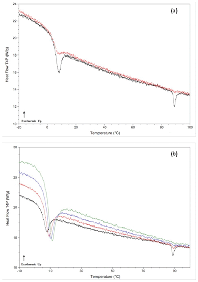 DSC thermograms for clofoctol, a class (II) compound. Panel (a): thermogram after cooling from the melt state (black = 20 °C min−1, red = 860 °C min−1) and reheated at a rate of 200 °C min−1. Panel (b): thermograms after cooling from the melt state (20 °C min−1) and reheated at various rates (black = 200 °C min−1, red = 300 °C min−1, blue = 400 °C min−1, green = 500 °C min−1).