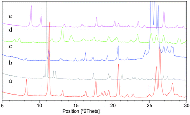 PXRD overlay of the five forms of the 1 : 1 phenazine:mesaconic acid cocrystal that were isolated from the polymorphism screen: (a) Form I, (b) Form II, (c) Form III (measured at 175 °C), (d) monohydrate and (e) DMSO solvate.