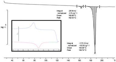 DSC thermogram of Form I of the 1 : 1 phenazine:mesaconic acid cocrystal. The inset shows the reversible nature of the event that occurs below the melting point of the cocrystal.