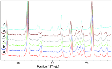 VT-PXRD analysis of a sample which was initially Form I of the phenazine:mesaconic acid cocrystal: (a) 25 °C. (b) 55 °C. (c) 85 °C. (d) 115 °C. (e) 145 °C. (f) 175 °C. A form change from Form I to Form III occurred between 145 °C and 175 °C.