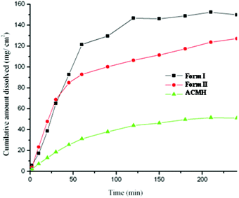 IDR experiments of acemetacin polymorphs I and II and hydrate ACMH in pH 7 phosphate buffer at 37 °C.