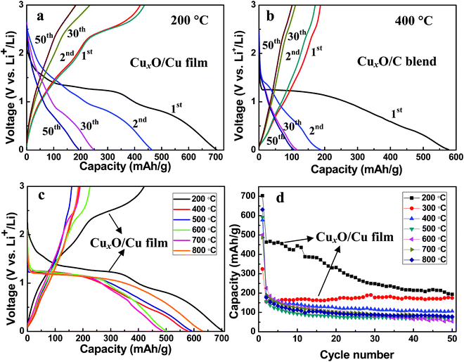 Electrochemical properties of the CuxO–Cu thin film electrode and the CuxO–C blend electrode. (a) Voltage profiles of the CuxO–Cu thin film electrode. (b) Voltage profiles of the CuxO–C blend electrode. (c) The initial discharge–charge curves and (d) cycling performances of the electrodes made of copper oxide at a rate of 100 mA g−1.