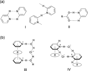 (a) Supramolecular synthons (I) and (II) observed in crystals and co-crystals of pyridine, respectively. (b) Reported supramolecular columnar motifs (III) for styrylpyridine hydrochloride hydrate and a supramolecular dual-synthon (IV) observed in substituted pyridinium chloride.