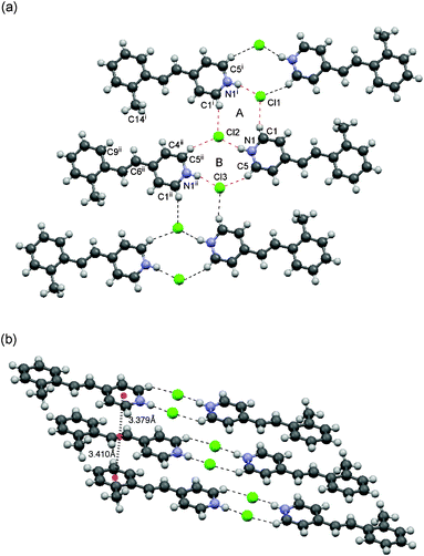 Crystal structure of 1a. (a) Top view of the packing structure. The 2D sheet motif contains dual-synthons, A and B. (b) Side view of the column with a head-to-head arrangement.