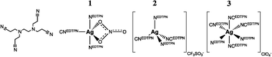 A simplified scheme around self-assembly of the silver–EDTPN networks. On the far left, the EDTPN ligand, then coordination geometries of silver in the presence of a nitrate (trigonal bipyramid), triflate (tetrahedral), or perchlorate (octahedral) anion, from left to right.