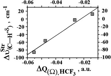 Relationship between variation on stretch frequencies of fluoroform (HCF3) and ΔQ(Ω) charge transfers of the BeH2⋯HCF3 (49), MgH2⋯HCF3 (50), LiH⋯HCF3 (51), and NaH⋯HCF3 (52) complexes using B3LYP/6-311++G(3df,3pd) calculations.