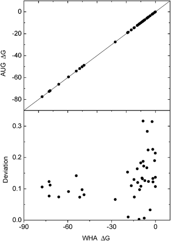 Consistency of reaction field energies (ΔG, kcal mol−1) calculated by the AUG and WHA methods for small molecules. Upper: correlation of the reaction field energies between AUG and WHA at grid spacing 1/8 Å, lower: deviation (%) with respect to energies by the WHA method versus energies by the WHA method. The line in the upper graph is y = x.