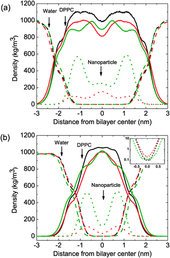 Lateral density profiles for lipid bilayer systems containing different nanoparticles. (A) Bilayer systems under zero surface tension. Bilayer thickness was not affected obviously by the inclusion of nanoparticles. (B) Bilayer systems under high surface tension (58 mN m−1). The solid line, dashed line and dotted line stand for lipids, water and nanoparticles, respectively. The black line, red line and green line correspond to nanoparticle free lipid bilayers, C4LL embedded bilayer and C15 embedded bilayer, in respective order.