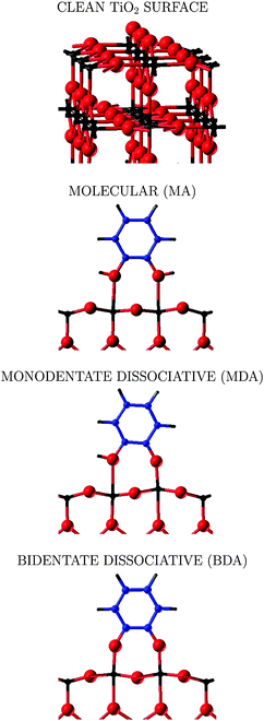 Ball and stick representation of the adsorption modes of the catechol molecule on the rutile TiO2(110) surface: (top) clean rutile-TiO2 surface; (middle) molecular adsorption mode (MA) and monodentate dissociative adsorption (MDA); (bottom) bidentate dissociative adsorption (BDA). Ti atoms are represented in black, O in red, C in blue, and H in grey. In the case of the MA and BDA, one and two hydrogen atoms, respectively, are missing, since adsorbed above the bridging oxygen atoms Os, which do not appear in this atomic layer, see Fig. 2.