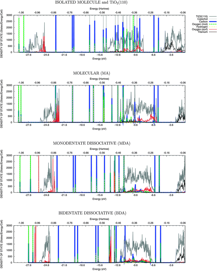 DOS for various adsorption modes of the catechol molecule onto the rutile TiO2(110) surface. From top to bottom panel: superposition of the DOS for the isolated molecule and the clean TiO2 surface; Molecular Adsorption (MA); Monodentate Dissociative Adsorption (MDA); Bidentate Dissociative Adsorption (BDA). The lower and the upper valence bands and the occupied molecular states appear below ∼−5 eV (−0.2 Hartree).