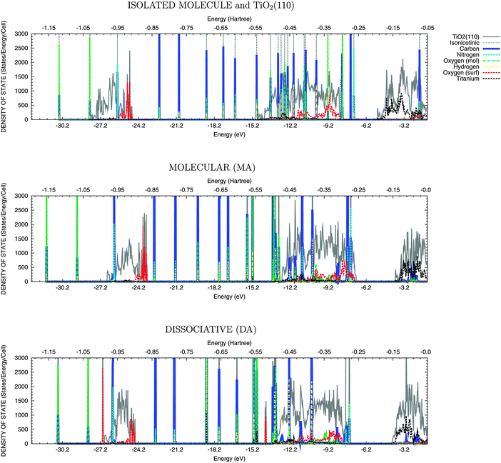 DOS for various adsorption modes of the isonicotinic acid molecule onto the rutile TiO2(110) surface. From top to bottom panel: superposition of the DOS for the isolated molecule and the clean TiO2 surface; Molecular Adsorption (MA); Dissociative Adsorption (DA). The lower and the upper valence bands and the occupied molecular states appear below ∼−5 eV (−0.2 Hartree).