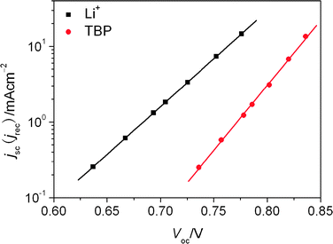 The plots of short-circuit current density versus open-circuit voltage: the square point for cell with E1; the circle point for cells with E2; the solid line was the fitting line with eqn (5).