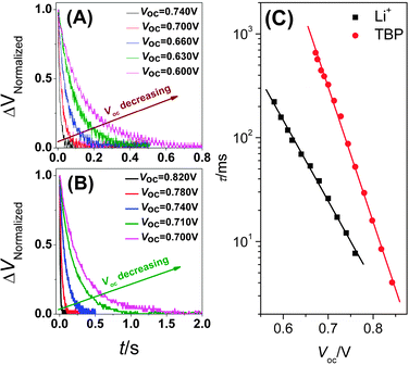 The normalized transient photovoltage decay curves of two cells under different open-circuit voltage by changing series of light intensity: (A) for E1; (B) for E2. (C) The plots of electron lifetime versus open-circuit voltage. The experimental points were derived from Fig. 2A and B by eqn (24), the square point for E1, the circle point for E2. The solid line was fitted using eqn (23).