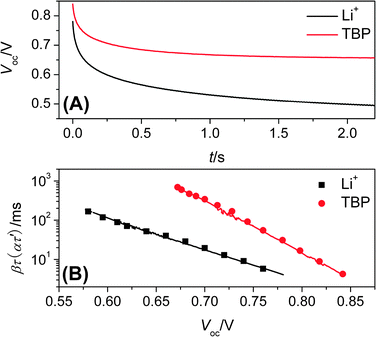 (A) Open-circuit voltage decay curves: the black curve for E1, the red curve for E2; (B) comparison of electron lifetimes from TPV (the big solid point) and OCVD (the line).