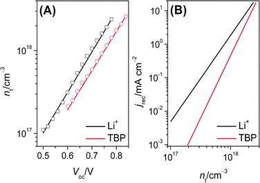 (A) Comparison of trapping electron concentration measured (the black square for E1; the red circle for E2) from charge extraction method and simulated (the solid line) with eqn (31). (B) Plot of simulated recombination current density versus trapping electron concentration: the black line for E1; the red line for E2.