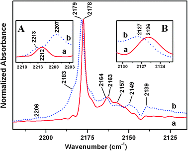 IR spectra of 45 mbar of CO adsorbed at ca. 100 K on samples outgassed at 873 K: (a) TiO2 HT; (b) TiO2 P25. Insets: (A) zoomed view of the 2220–2202 cm−1 range of the IR spectra obtained by using a “thick pellet” (ca. 30 mg cm−2) at lower CO coverage than for spectra reported in the main frame; (B) zoomed view of the 2131–2122 cm−1 range of the main frame.