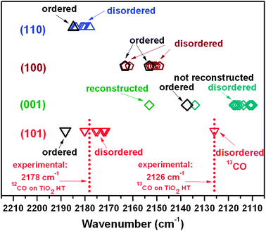 Schematic representation of data reported in Table S2a–d in ESI, obtained by scaling the calculated frequencies versus thermally disordered ν13CO.